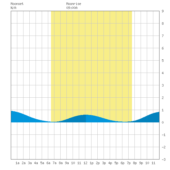 Old House Channel tide chart for Friday, April 12, 2024