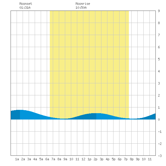 Old House Channel tide chart for Sunday, April 14, 2024