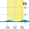 Old House Channel tide chart for Sunday, April 21, 2024