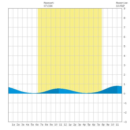 Old House Channel tide chart for Friday, April 26, 2024
