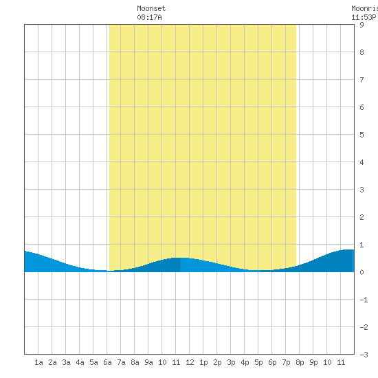 Old House Channel tide chart for Saturday, April 27, 2024