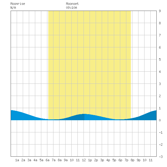 Old House Channel tide chart for Sunday, April 28, 2024