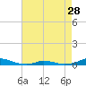 Old House Channel tide chart for Sunday, April 28, 2024