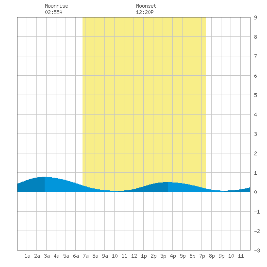 Old House Channel tide chart for Tuesday, April 2, 2024