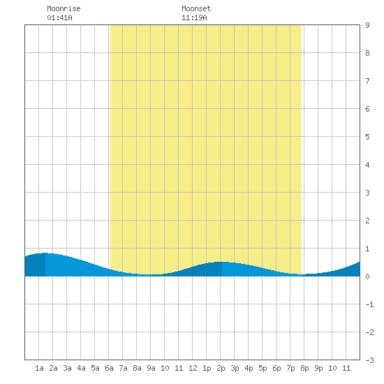 Old House Channel tide chart for Tuesday, April 30, 2024