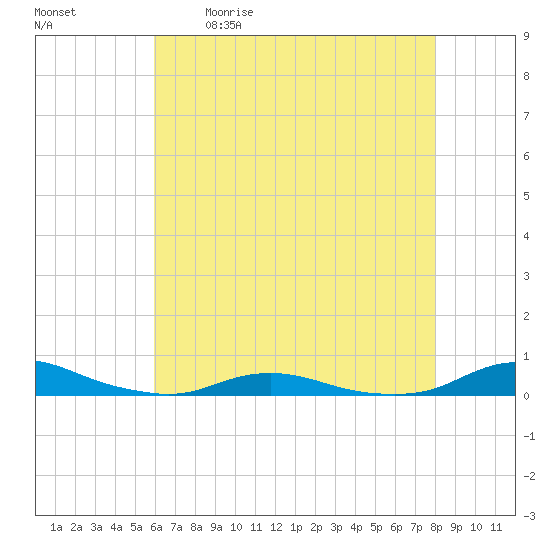 Old House Channel tide chart for Saturday, May 11, 2024