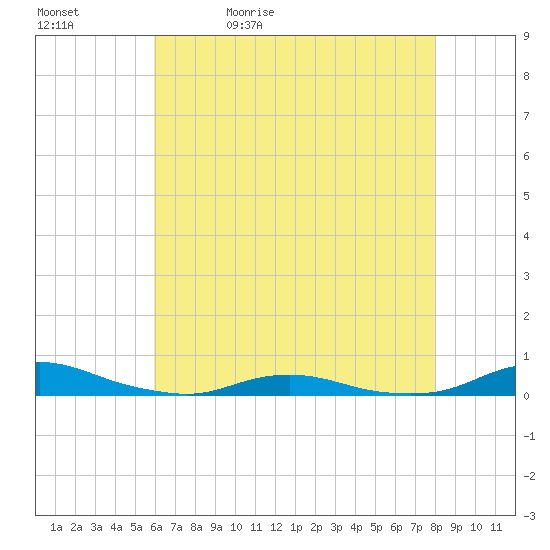 Old House Channel tide chart for Sunday, May 12, 2024