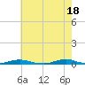 Old House Channel tide chart for Saturday, May 18, 2024
