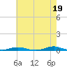 Old House Channel tide chart for Sunday, May 19, 2024