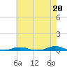 Old House Channel tide chart for Monday, May 20, 2024
