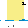 Old House Channel tide chart for Tuesday, May 21, 2024