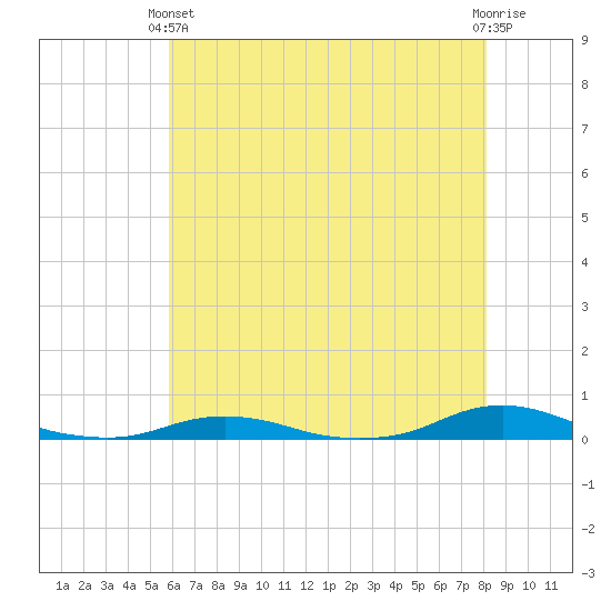 Old House Channel tide chart for Wednesday, May 22, 2024