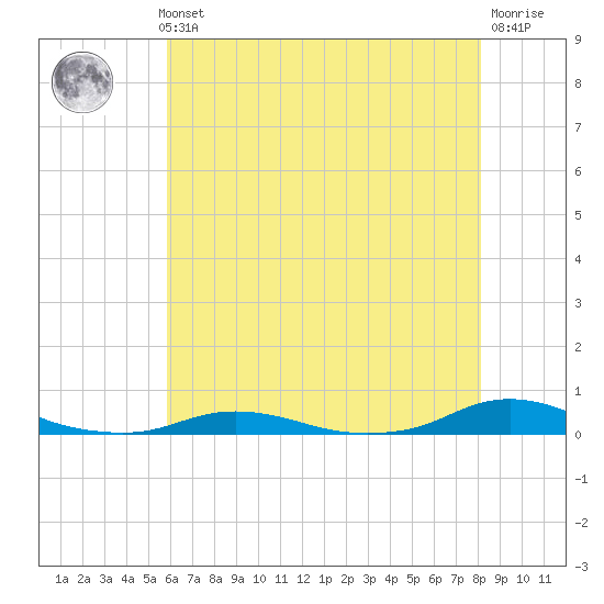 Old House Channel tide chart for Thursday, May 23, 2024