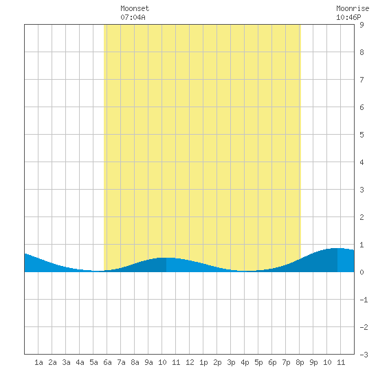 Old House Channel tide chart for Saturday, May 25, 2024