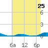 Old House Channel tide chart for Saturday, May 25, 2024
