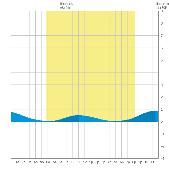 Old House Channel tide chart for Sunday, May 26, 2024