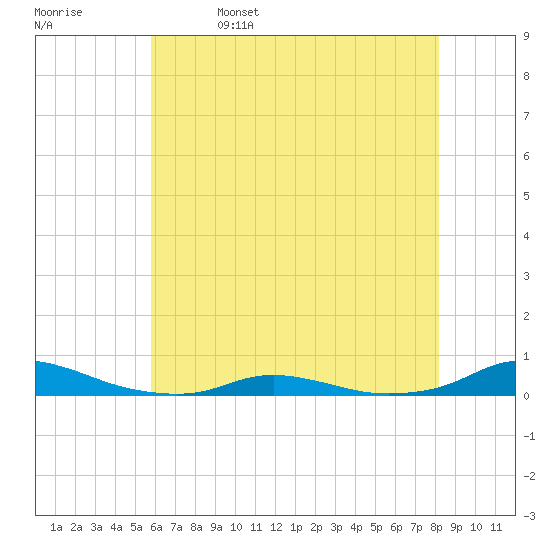 Old House Channel tide chart for Monday, May 27, 2024