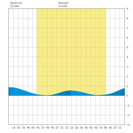 Old House Channel tide chart for Tuesday, May 28, 2024