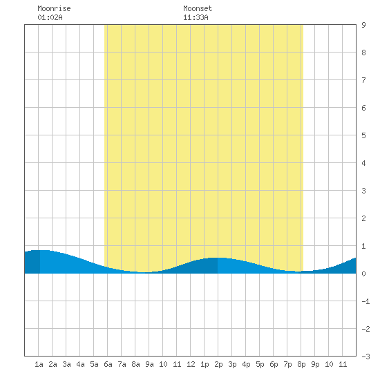 Old House Channel tide chart for Wednesday, May 29, 2024