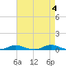 Old House Channel tide chart for Saturday, May 4, 2024