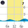 Old House Channel tide chart for Tuesday, May 7, 2024
