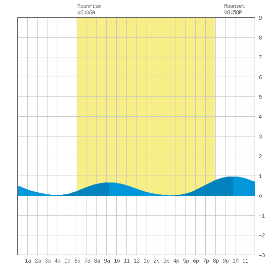 Old House Channel tide chart for Wednesday, May 8, 2024