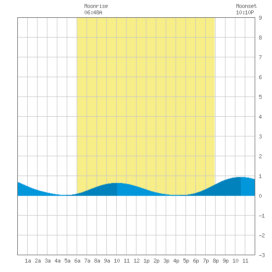 Old House Channel tide chart for Thursday, May 9, 2024