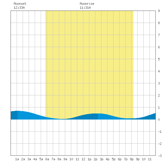 Old House Channel tide chart for Wednesday, June 12, 2024