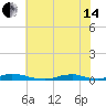 Old House Channel tide chart for Friday, June 14, 2024