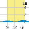 Old House Channel tide chart for Tuesday, June 18, 2024