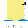 Old House Channel tide chart for Wednesday, June 19, 2024