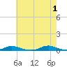 Old House Channel tide chart for Saturday, June 1, 2024