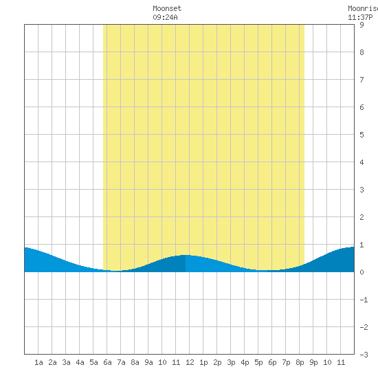 Old House Channel tide chart for Tuesday, June 25, 2024