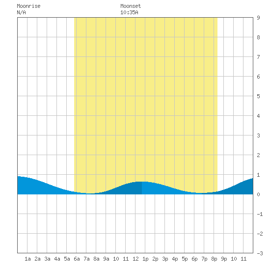 Old House Channel tide chart for Wednesday, June 26, 2024
