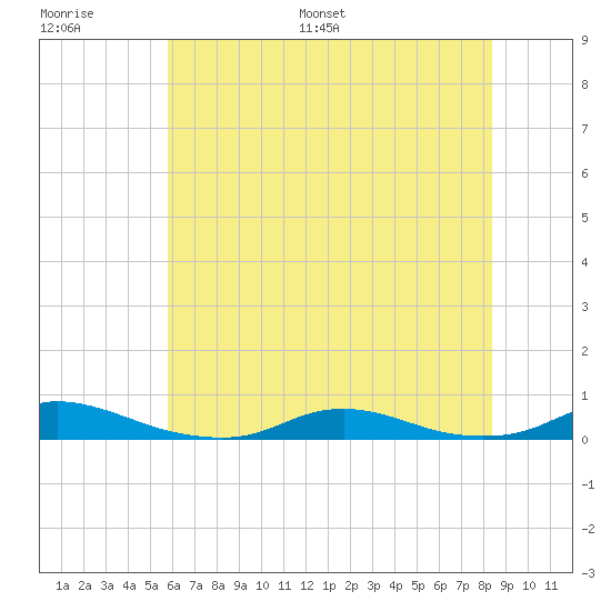 Old House Channel tide chart for Thursday, June 27, 2024