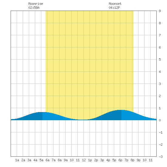 Old House Channel tide chart for Sunday, June 2, 2024