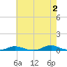 Old House Channel tide chart for Sunday, June 2, 2024