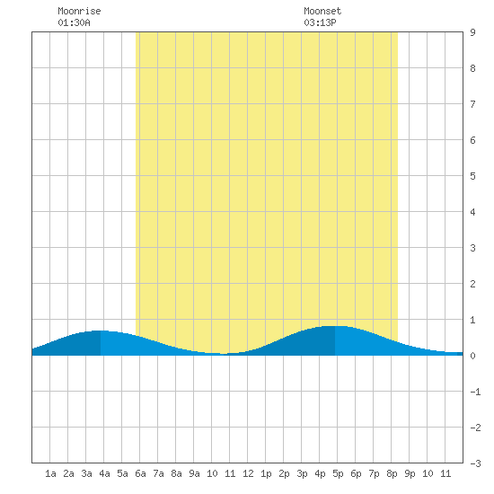 Old House Channel tide chart for Sunday, June 30, 2024