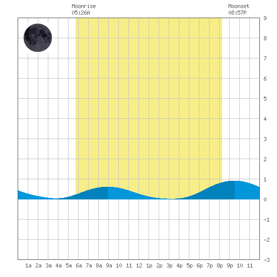 Old House Channel tide chart for Thursday, June 6, 2024