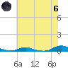 Old House Channel tide chart for Thursday, June 6, 2024