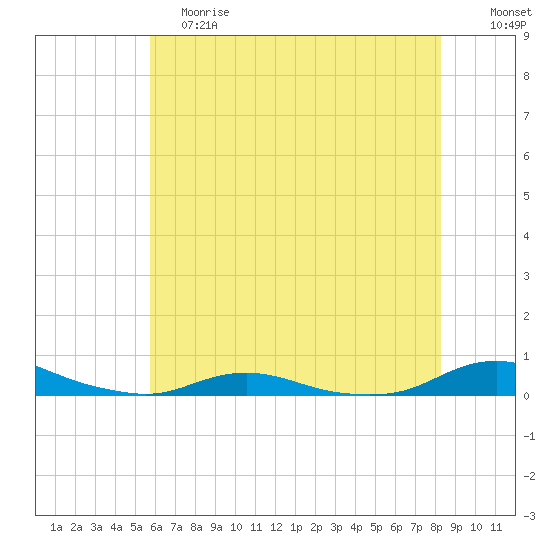 Old House Channel tide chart for Saturday, June 8, 2024