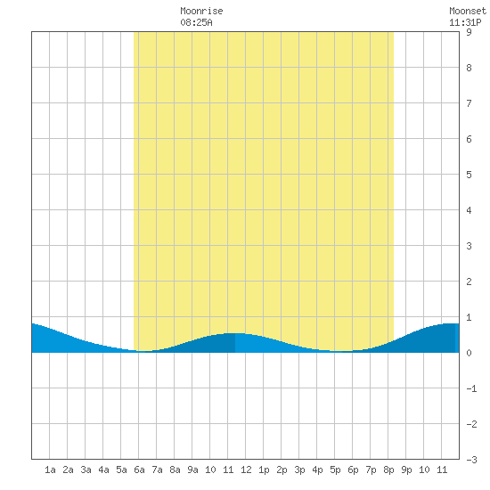Old House Channel tide chart for Sunday, June 9, 2024
