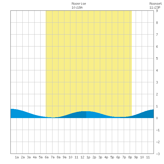 Old House Channel tide chart for Wednesday, July 10, 2024