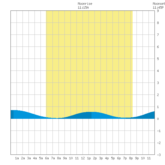 Old House Channel tide chart for Thursday, July 11, 2024