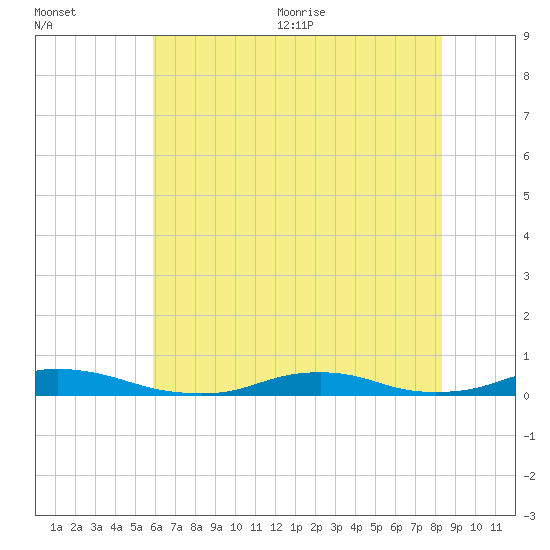 Old House Channel tide chart for Friday, July 12, 2024