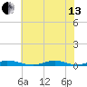 Old House Channel tide chart for Saturday, July 13, 2024