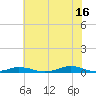 Old House Channel tide chart for Tuesday, July 16, 2024