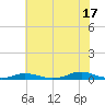 Old House Channel tide chart for Wednesday, July 17, 2024