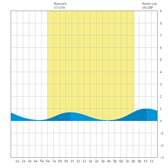 Old House Channel tide chart for Monday, July 22, 2024