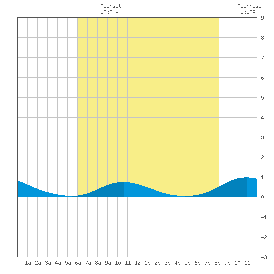 Old House Channel tide chart for Tuesday, July 23, 2024